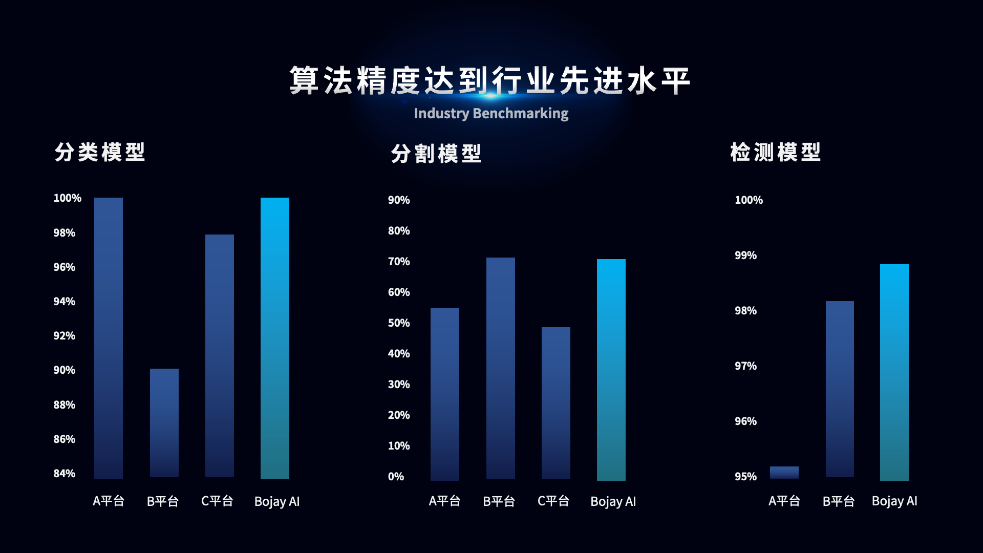 技术拓展商业边界 博杰ai视觉算法平台惊艳亮相